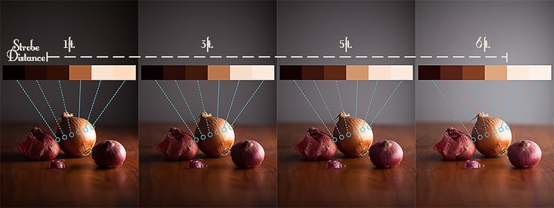 Food Photography Lighting distance diagram 